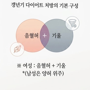 [세종시 다이어트] 갱년기 다이어트, 왜 남들과 똑같이 해서는 안 될까요? 대표 이미지